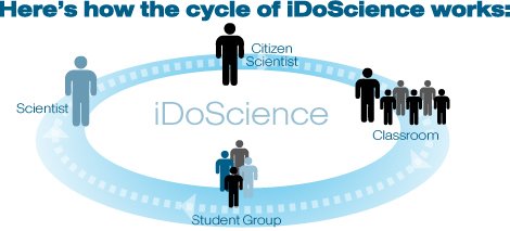 Here's How the Cycle of iDoScience works